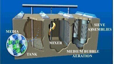 A New Way to Upgrade Waste Water Treatment Facilities 
