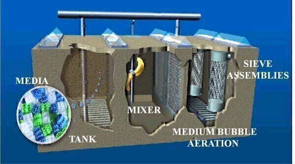 A New Way To Upgrade Waste Water Treatment Facilities Pollution ...