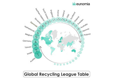 Austria, Wales & Taiwan leading the world when it comes to rates of recycling